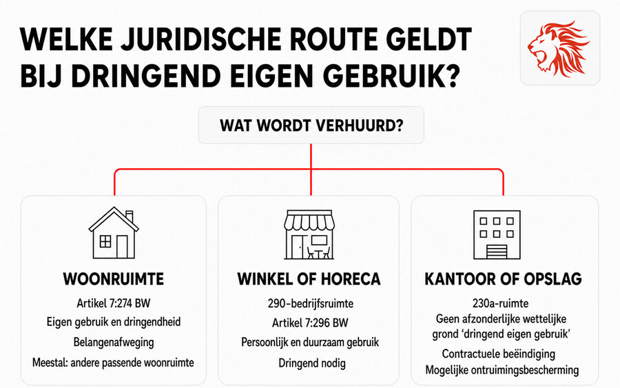dringend-eigen-gebruik-woning-bedrijfsruimte-kantoorruimte