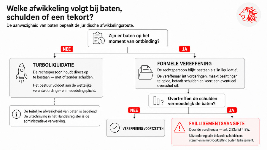 wijze-afwikkeling-bij-ontbinding-rechtspersoon-turboliquidatie