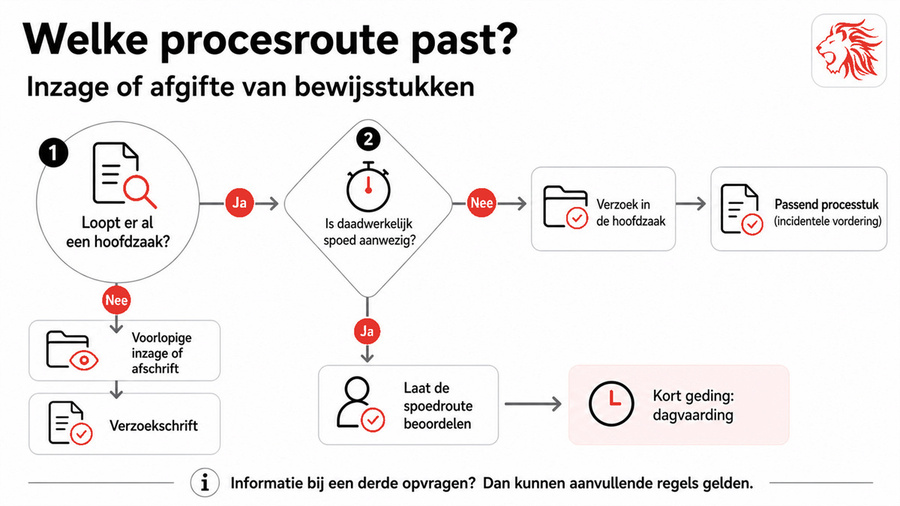 inzage-afschrift-bewijsstukken-beslisschema-procesroute