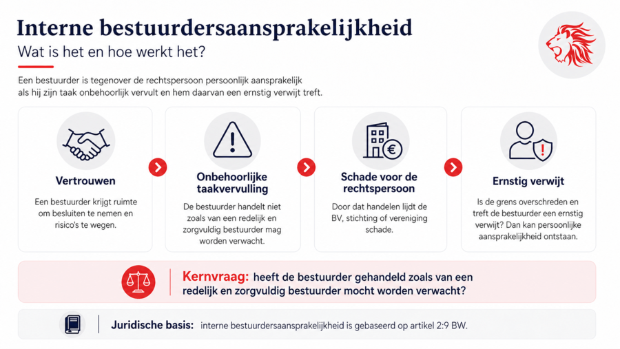 interne bestuurdersaansprakelijkheid