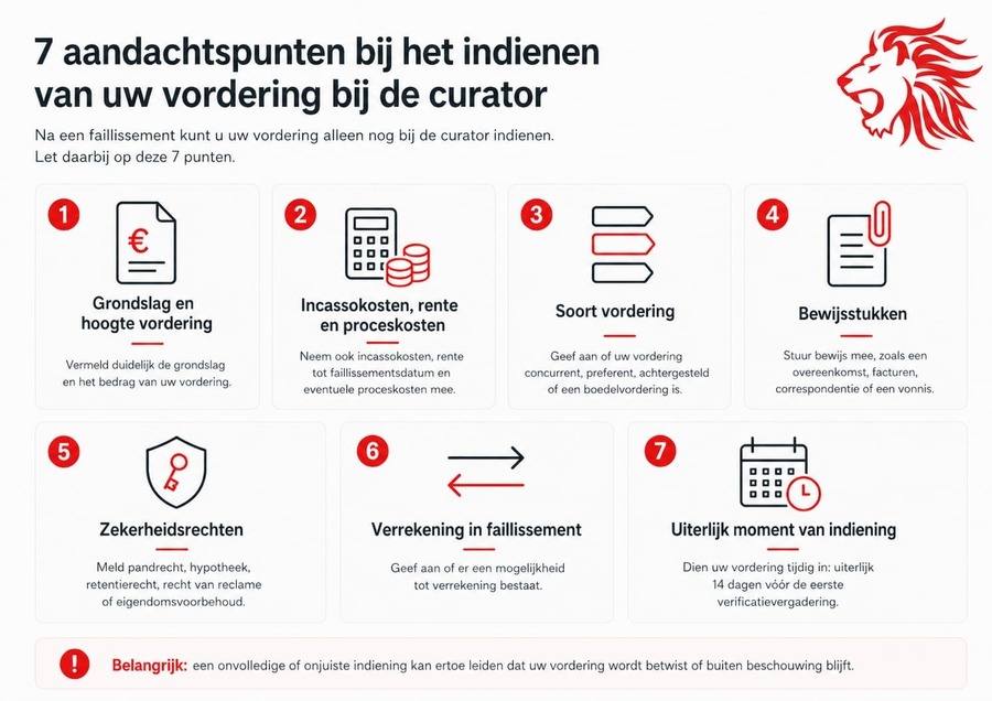 vordering indienen bij curator na faillissement